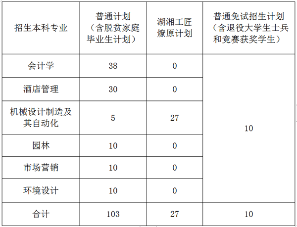 2022年中南林业科技大学专升本考试招生工作通知