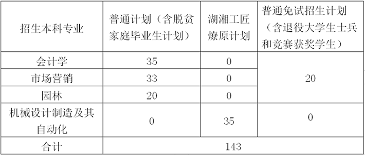 湖南学果专升本中南林业科技大学2023年专升本招生专业及招生计划